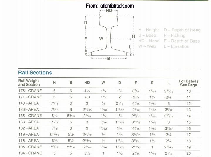 Gantry Rail Specs