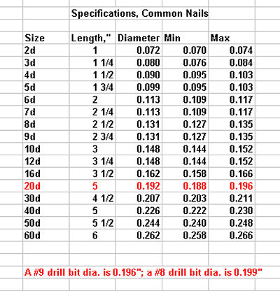 Nail Sizes Wire Gauge Chart