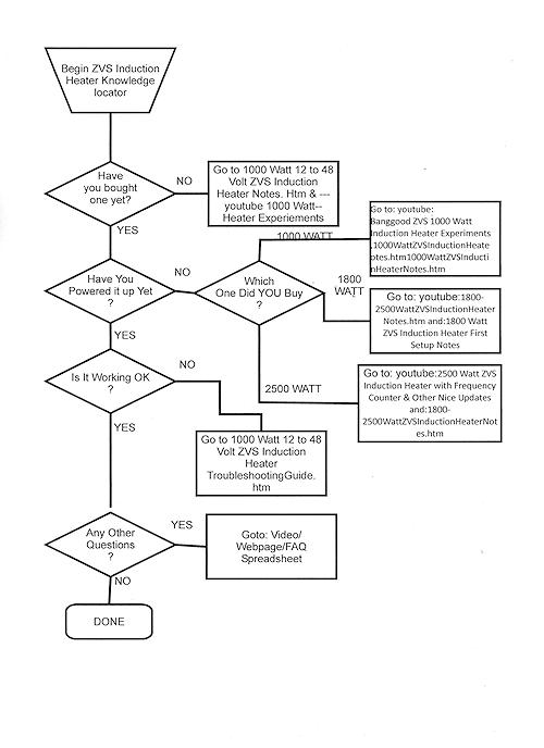 Induction Heater Knowledge Flowchart