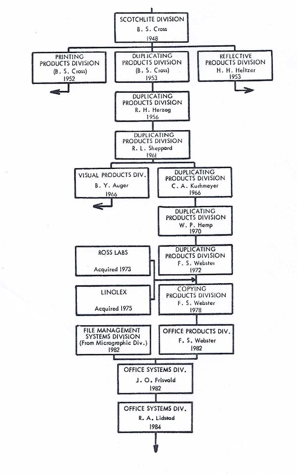 Duplicating Products Evolution