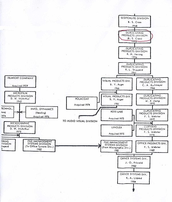 Office Systems Evolution