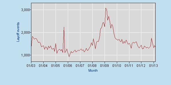 layoff Graph