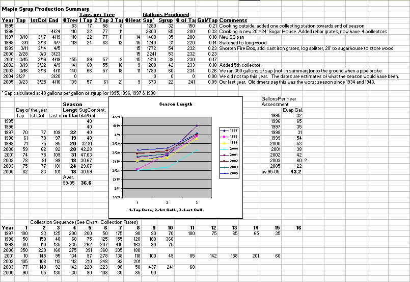 10 Years worth of Maple Syrup Production Data