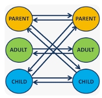 Transactional Analysis Diagram