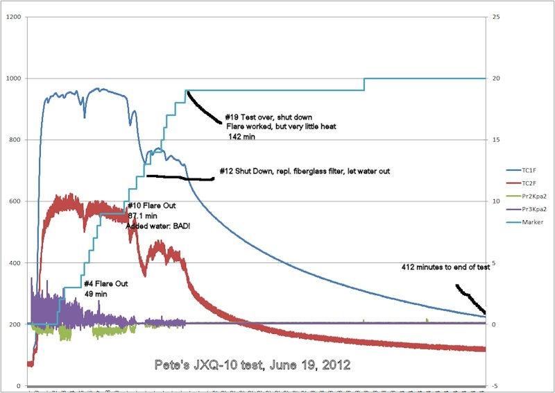 JXQ-10 Gasifier Datalog June 19 2012